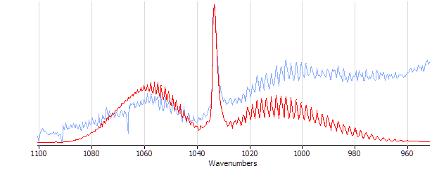 The auto-subtract result compared to a Methanol spectrum