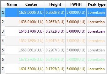 The table of peak estimates from automatic peak finding