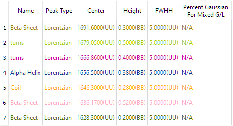 Initial Peak Estimates for Peak Fitting