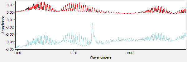 Carbon Dioxide overlaid with the sample spectrum