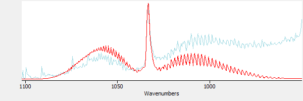 The sample spectrum overlaid with methanol