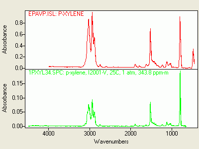 spectrum of xylene and best EPA vapor phase library match